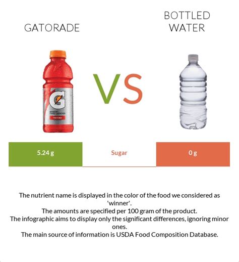 Powdered Gatorade Vs Bottled