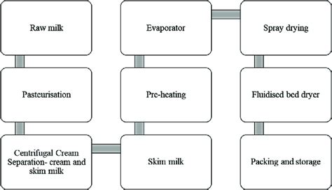 Powdered Milk Manufacturing Process