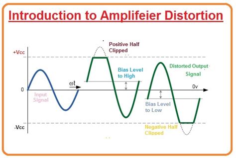 Power Amplifier Distortion