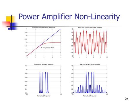 Power Amplifier Non Linearity