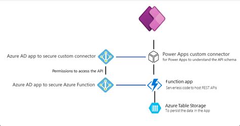 power apps with azure functions
