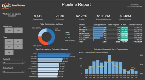 Power Bi Crm Dashboard Examples