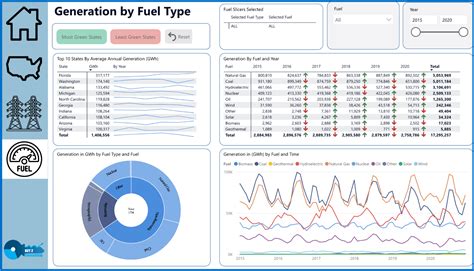 power bi dashboard exercises