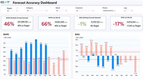Power Bi Forecasting Dashboard Examples
