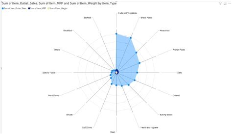 power bi radar chart fixed axis