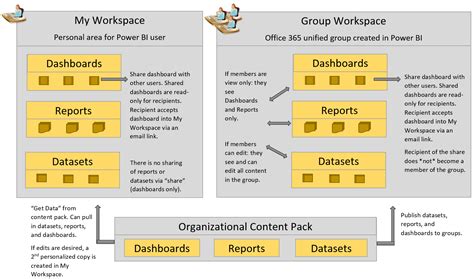 Power Bi Security Groups