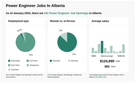 power engineering jobs high level alberta