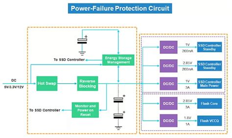 Power Failure Protection