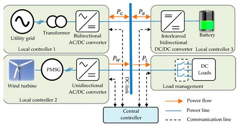 Power Flow Control Using Embedded Dc Links