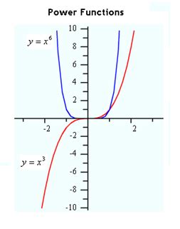 power function and exponential function