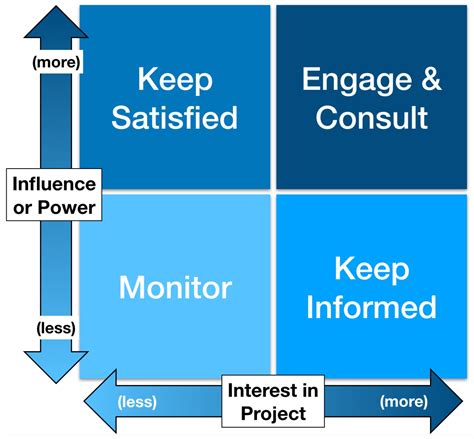 power influence grid stakeholder analysis