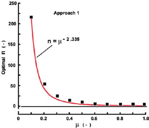 power law function excel