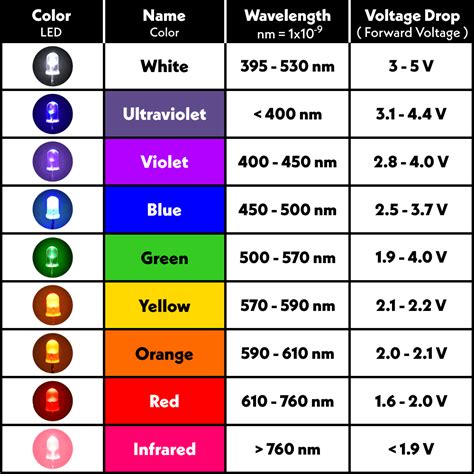 Power Led Color Code
