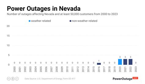 power outages per year nevada
