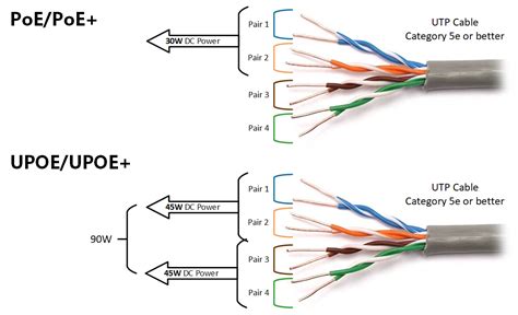 Power Over Ethernet Requirements