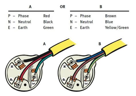 power plug color code
