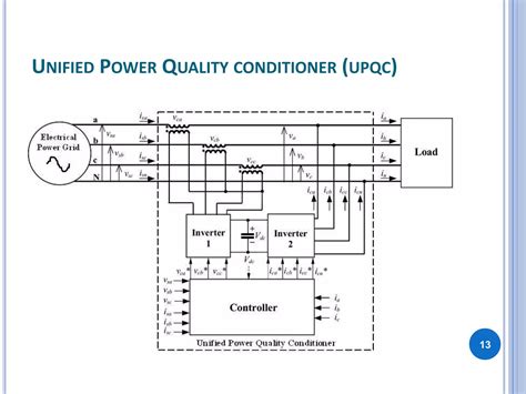 Power Quality Conditioners