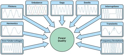 Power Quality Monitoring Considerations