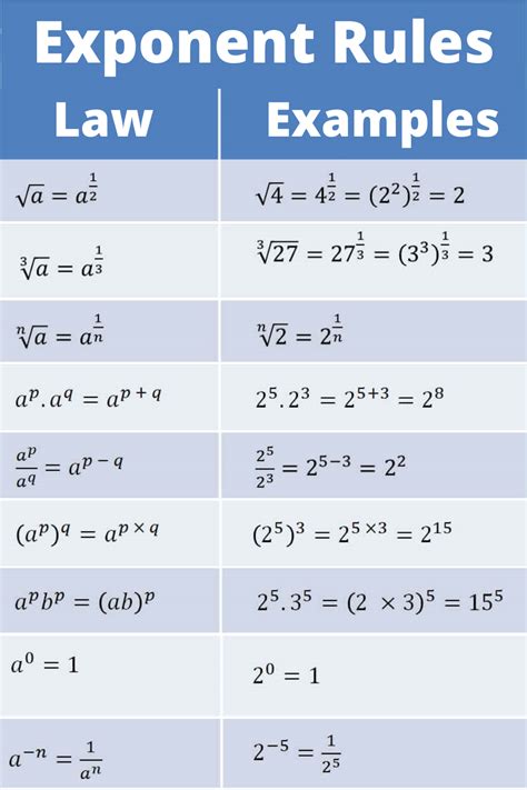 power rule for exponential functions