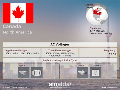 Power Supply Canada Voltage