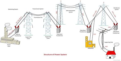 Power System Definition Example