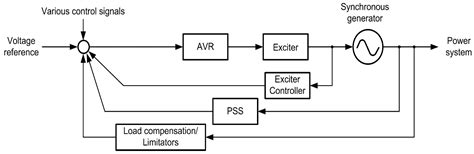 Power System Stabilizer Synchronous Generator