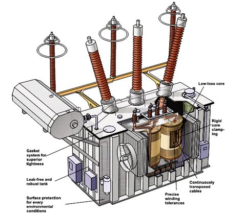 Power Transformer Function