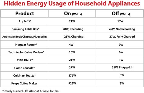 Power Usage List