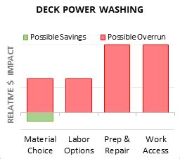 Power Wash Deck Cost