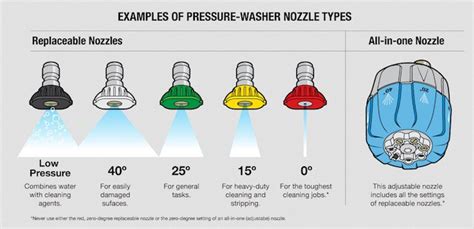 power washer tips color code