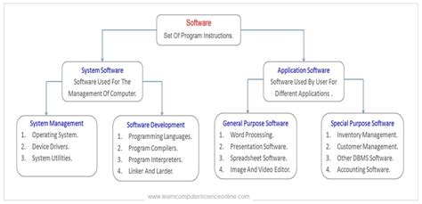 powerpoint is an example of system software true or false
