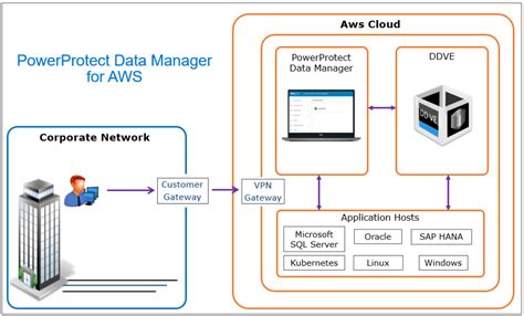 Powerprotect Data Manager Aws