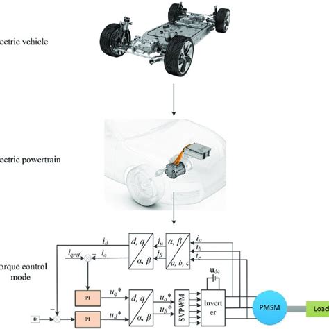Powertrain Control Mode