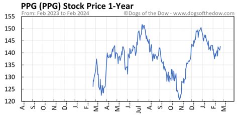 ppg stock price