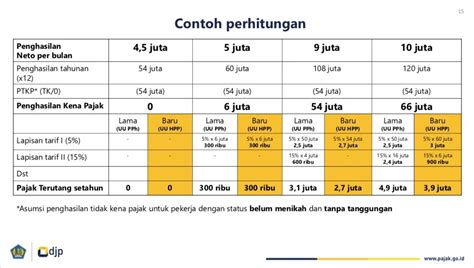 pph berapa persen 2023