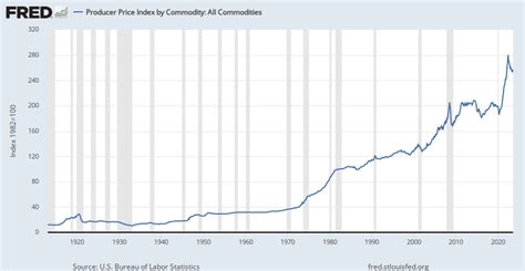 ppi all commodities index