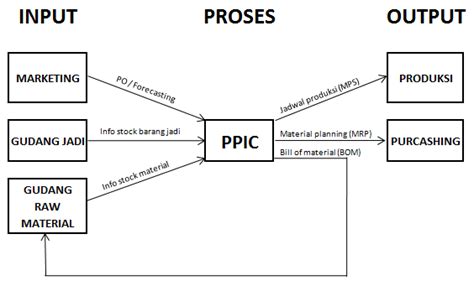 Manajemen pergudangan dan production planning inventory control (PPIC)