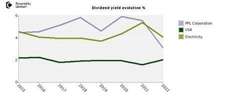 ppl corporation stock dividend history