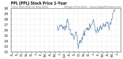 ppl historical stock price