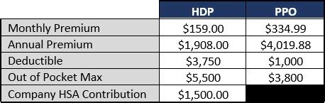 PPO vs High Deductible: Which Health Plan is Best?