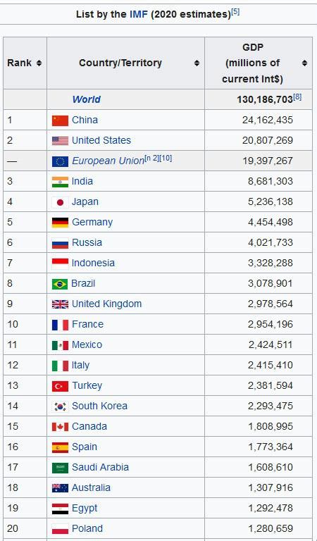 ppp list of countries