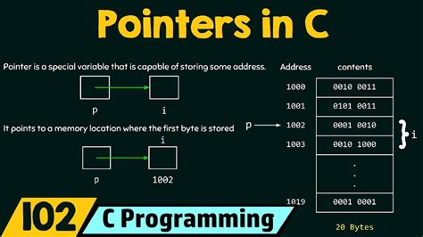 Ppt On Pointers In C