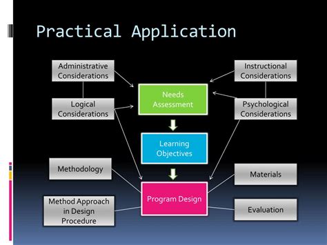 practical application meaning in research