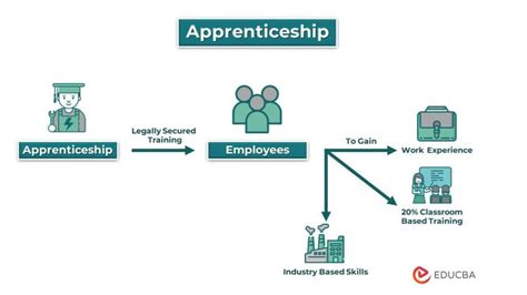 practical apprenticeships