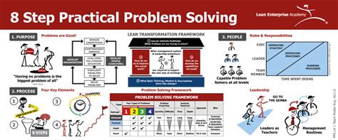 practical problem solving skills