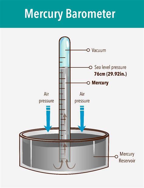 Practical Use Of A Barometer