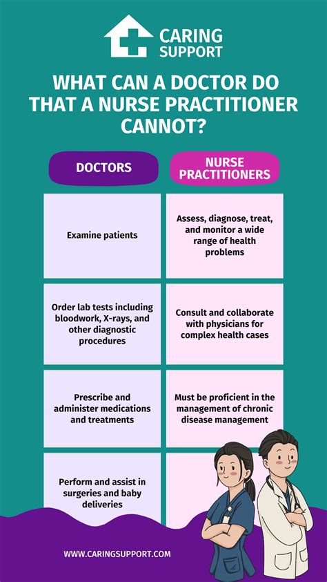 5 Ways Practitioner Beats Doctor
