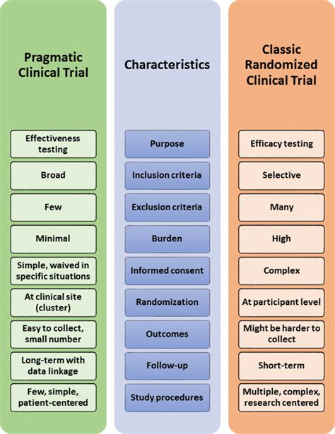 pragmatic randomized trial definition
