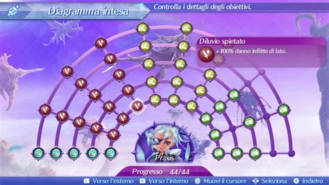 Praxis Affinity Chart