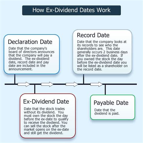 prdgx ex dividend date